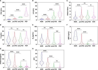 Ovarian Reserve Markers in Premature Ovarian Insufficiency: Within Different Clinical Stages and Different Etiologies